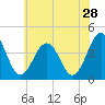 Menantico Creek entrance tide chart for Thursday, May 28, 2026