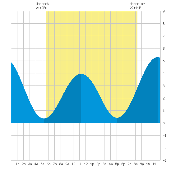 Menantico Creek entrance tide chart for Friday, May 29, 2026