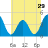 Menantico Creek entrance tide chart for Friday, May 29, 2026