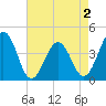 Menantico Creek entrance tide chart for Saturday, May 2, 2026