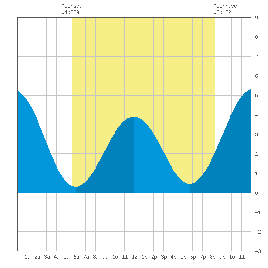 Menantico Creek entrance tide chart for Saturday, May 30, 2026