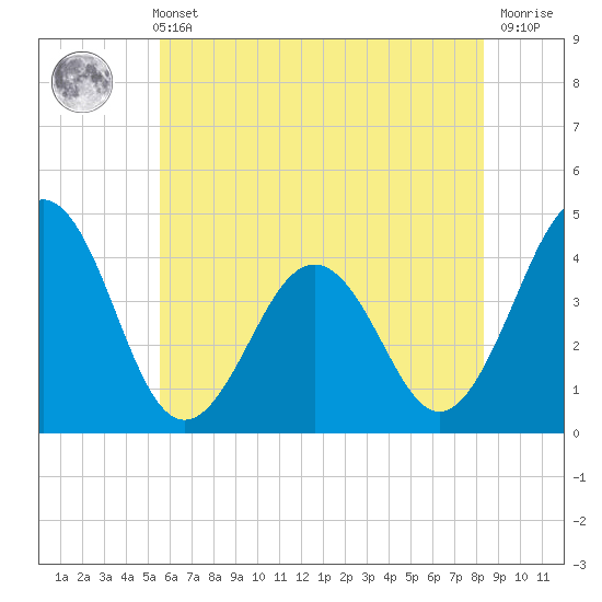 Menantico Creek entrance tide chart for Sunday, May 31, 2026