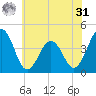 Menantico Creek entrance tide chart for Sunday, May 31, 2026