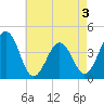 Menantico Creek entrance tide chart for Sunday, May 3, 2026