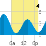 Menantico Creek entrance tide chart for Monday, May 4, 2026