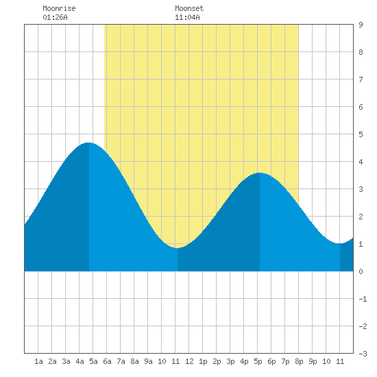 Menantico Creek entrance tide chart for Friday, May 8, 2026