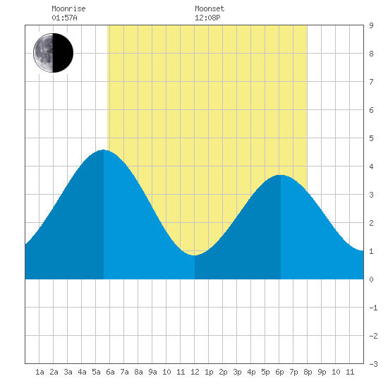 Menantico Creek entrance tide chart for Saturday, May 9, 2026