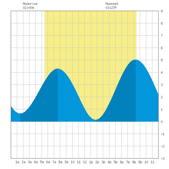 Menantico Creek entrance tide chart for Wednesday, June 10, 2026