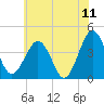 Menantico Creek entrance tide chart for Thursday, June 11, 2026