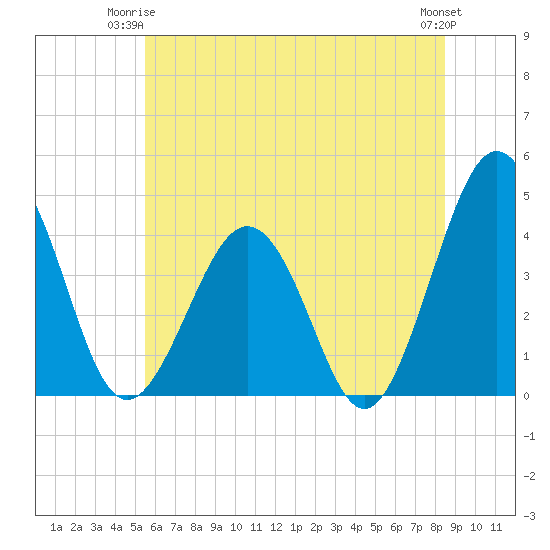Menantico Creek entrance tide chart for Saturday, June 13, 2026