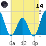 Menantico Creek entrance tide chart for Sunday, June 14, 2026