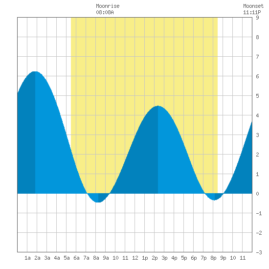 Menantico Creek entrance tide chart for Wednesday, June 17, 2026