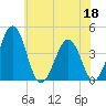 Menantico Creek entrance tide chart for Thursday, June 18, 2026