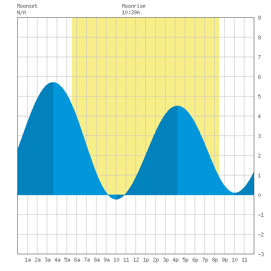 Menantico Creek entrance tide chart for Friday, June 19, 2026