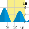 Menantico Creek entrance tide chart for Friday, June 19, 2026