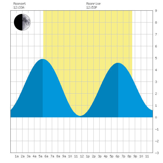 Menantico Creek entrance tide chart for Sunday, June 21, 2026