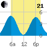 Menantico Creek entrance tide chart for Sunday, June 21, 2026