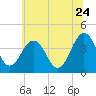 Menantico Creek entrance tide chart for Wednesday, June 24, 2026