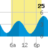 Menantico Creek entrance tide chart for Thursday, June 25, 2026