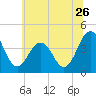 Menantico Creek entrance tide chart for Friday, June 26, 2026