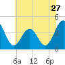 Menantico Creek entrance tide chart for Saturday, June 27, 2026