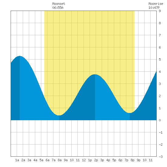 Menantico Creek entrance tide chart for Tuesday, June 2, 2026