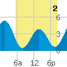 Menantico Creek entrance tide chart for Tuesday, June 2, 2026