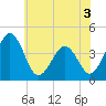 Menantico Creek entrance tide chart for Wednesday, June 3, 2026