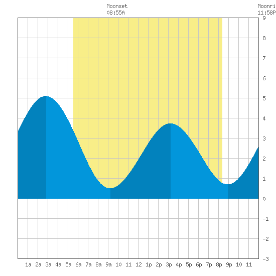 Menantico Creek entrance tide chart for Thursday, June 4, 2026