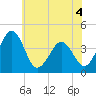 Menantico Creek entrance tide chart for Thursday, June 4, 2026