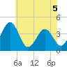Menantico Creek entrance tide chart for Friday, June 5, 2026