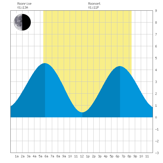 Menantico Creek entrance tide chart for Monday, June 8, 2026