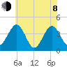 Menantico Creek entrance tide chart for Monday, June 8, 2026