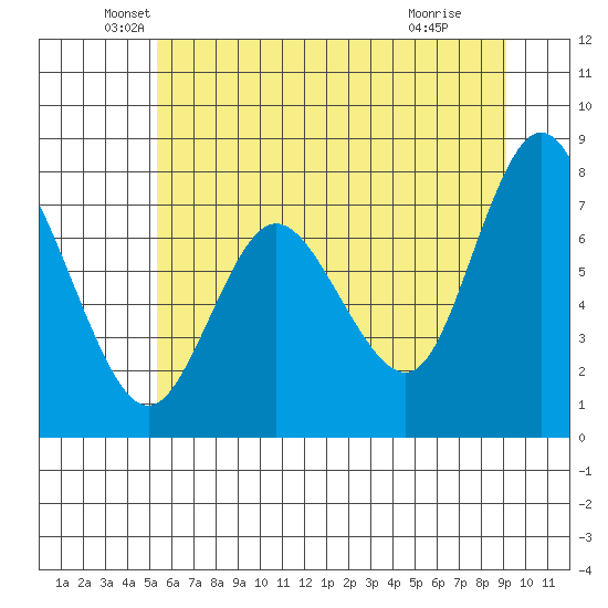 Bay Center tide chart for Friday, June 10, 2022