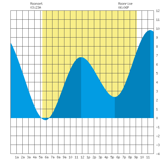 Bay Center tide chart for Saturday, June 11, 2022