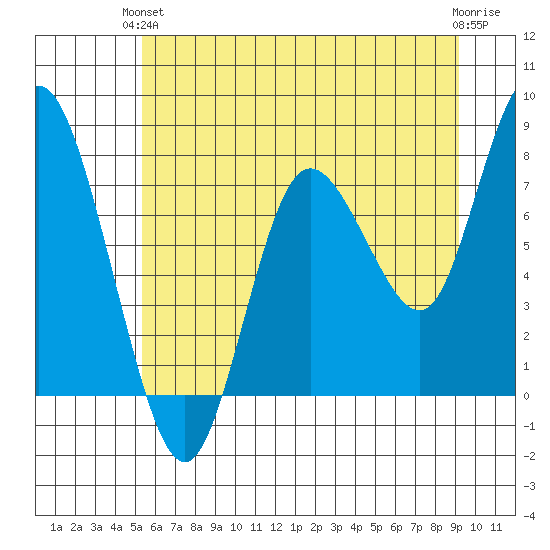 Bay Center tide chart for Monday, June 13, 2022