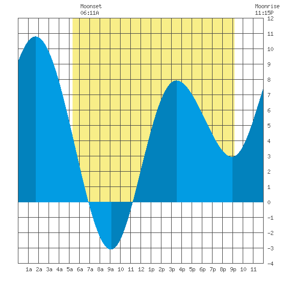 Bay Center tide chart for Wednesday, June 15, 2022