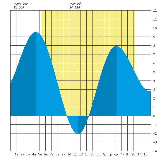 Bay Center tide chart for Saturday, June 18, 2022