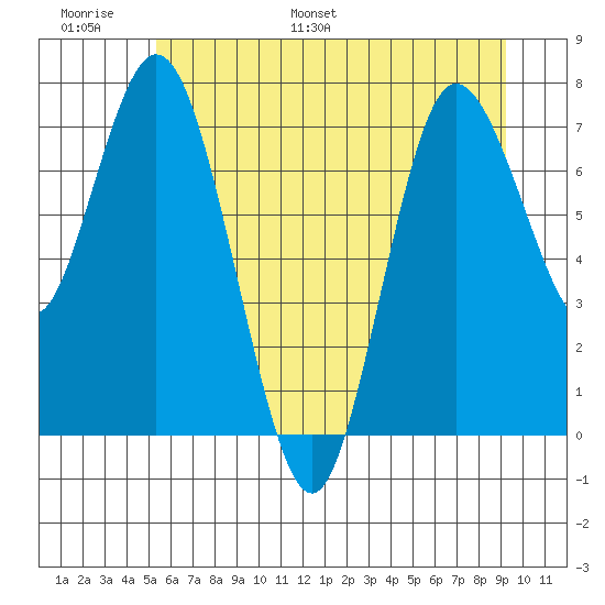Bay Center tide chart for Sunday, June 19, 2022
