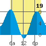 Bay Center tide chart for Sunday, June 19, 2022