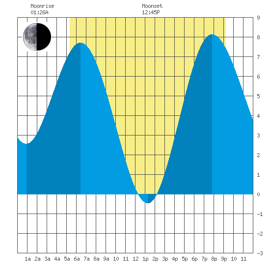 Bay Center tide chart for Monday, June 20, 2022