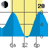 Bay Center tide chart for Monday, June 20, 2022