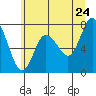 Bay Center tide chart for Friday, June 24, 2022
