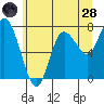 Bay Center tide chart for Tuesday, June 28, 2022