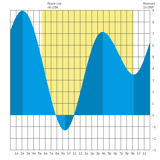 Bay Center tide chart for Thursday, June 30, 2022