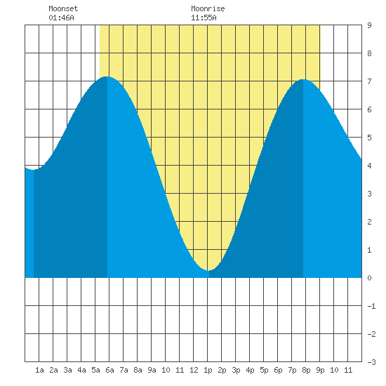 Bay Center tide chart for Monday, June 6, 2022