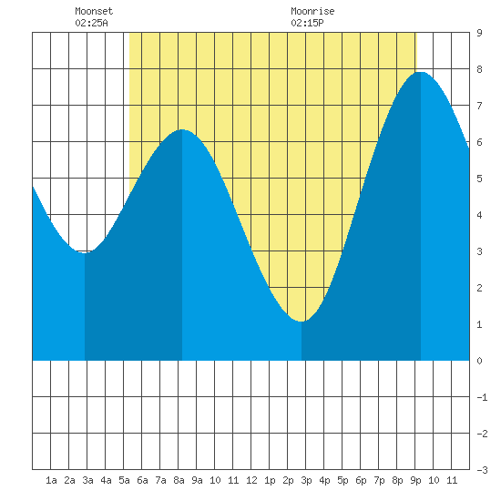 Bay Center tide chart for Wednesday, June 8, 2022