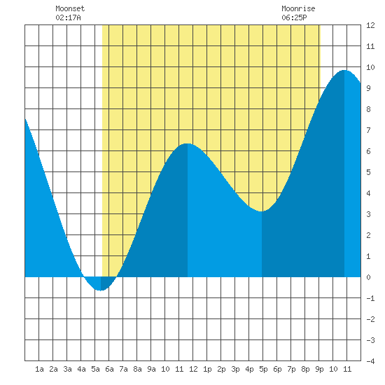 Bay Center tide chart for Sunday, July 10, 2022