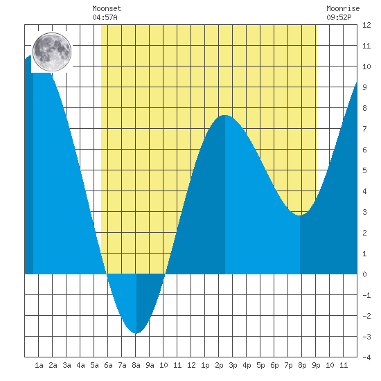 Bay Center tide chart for Wednesday, July 13, 2022