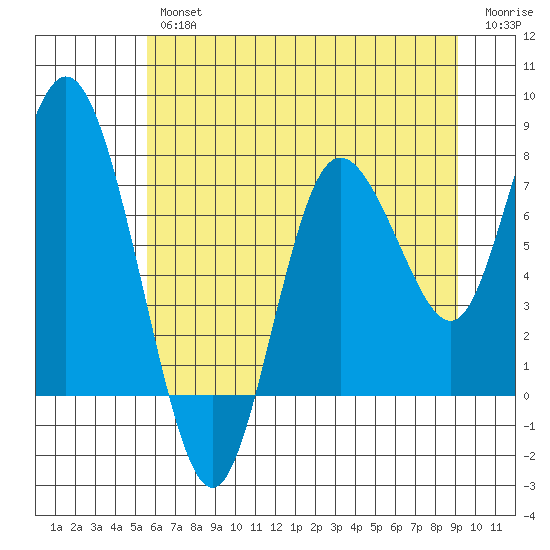 Bay Center tide chart for Thursday, July 14, 2022